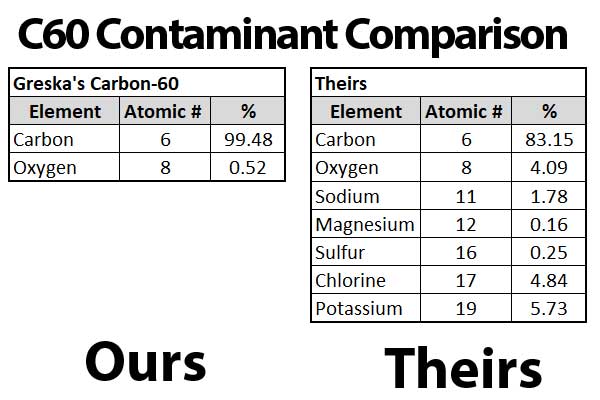 C60 contaminant comparison