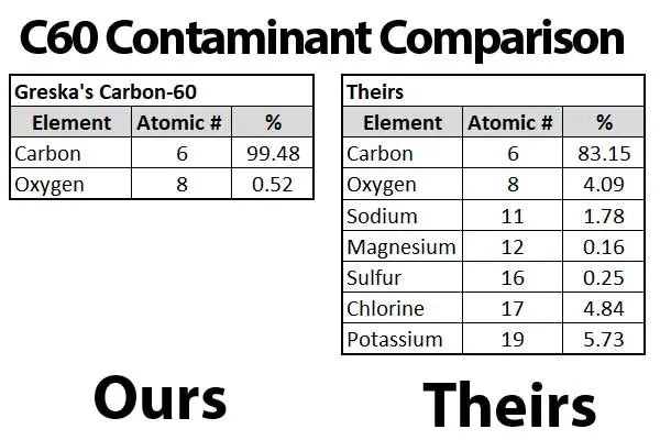 C60 contaminant comparison