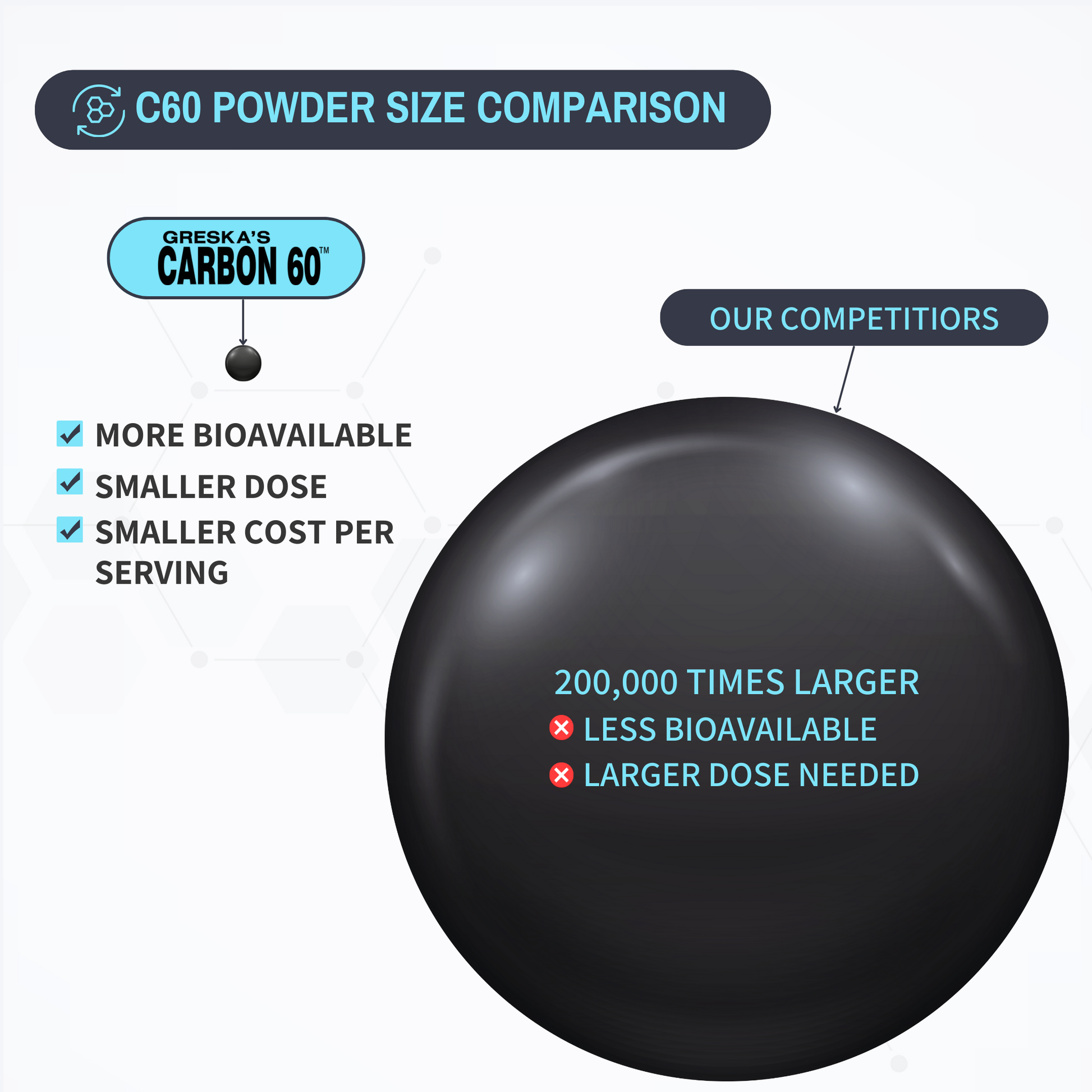 c60 powder size comparison