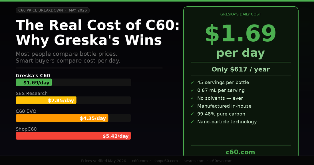 The Real Cost of C60, A Price Comparison
