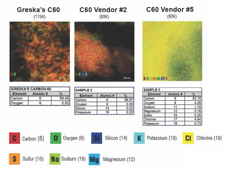 HAADF elemental analysis proving zero contaminants in Greska C60 vs other brands